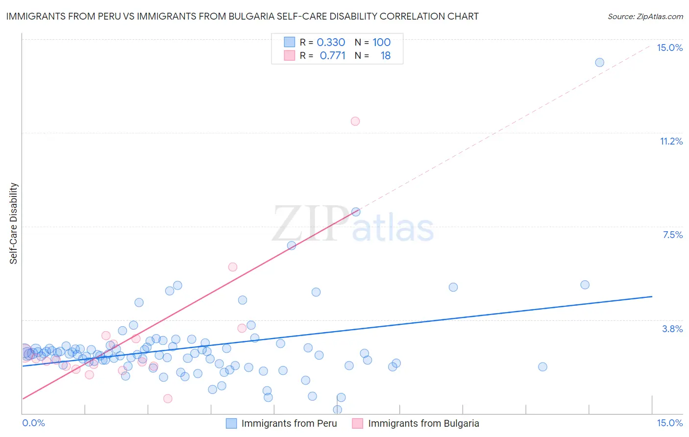 Immigrants from Peru vs Immigrants from Bulgaria Self-Care Disability