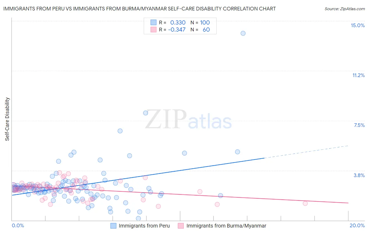 Immigrants from Peru vs Immigrants from Burma/Myanmar Self-Care Disability