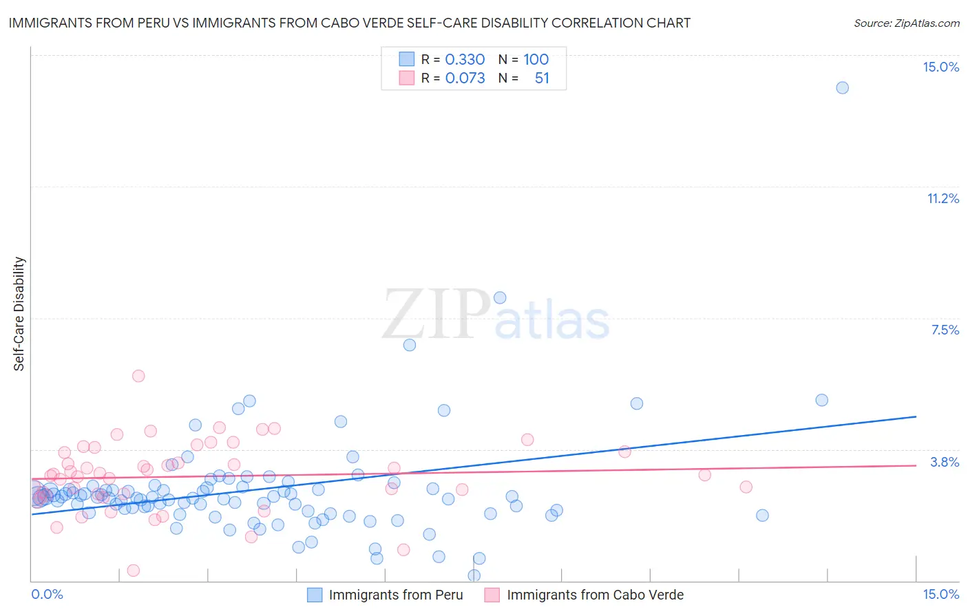 Immigrants from Peru vs Immigrants from Cabo Verde Self-Care Disability