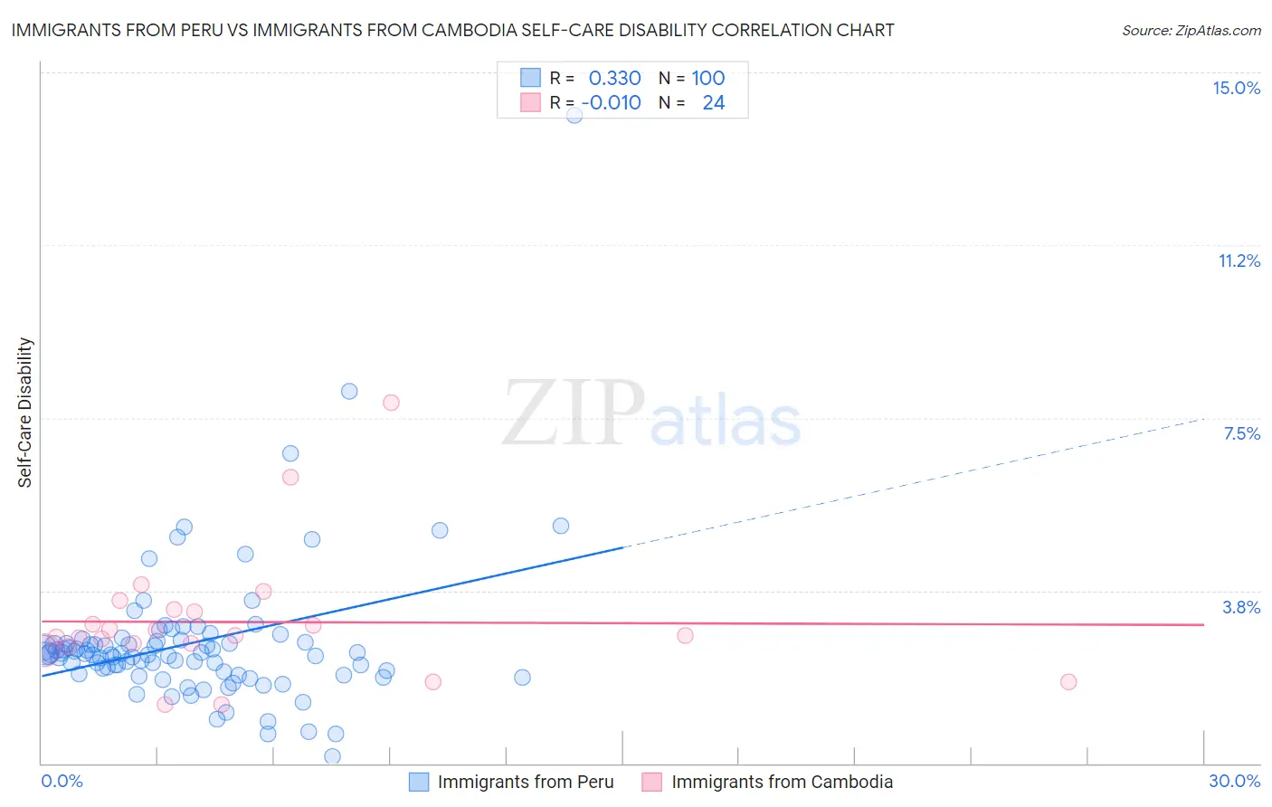 Immigrants from Peru vs Immigrants from Cambodia Self-Care Disability