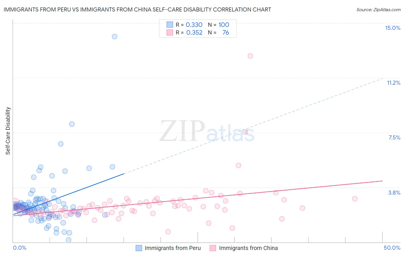 Immigrants from Peru vs Immigrants from China Self-Care Disability