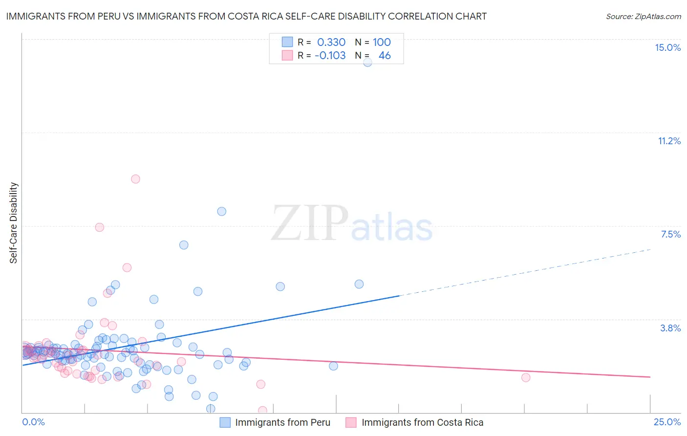 Immigrants from Peru vs Immigrants from Costa Rica Self-Care Disability