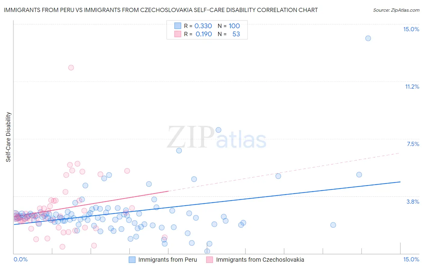 Immigrants from Peru vs Immigrants from Czechoslovakia Self-Care Disability
