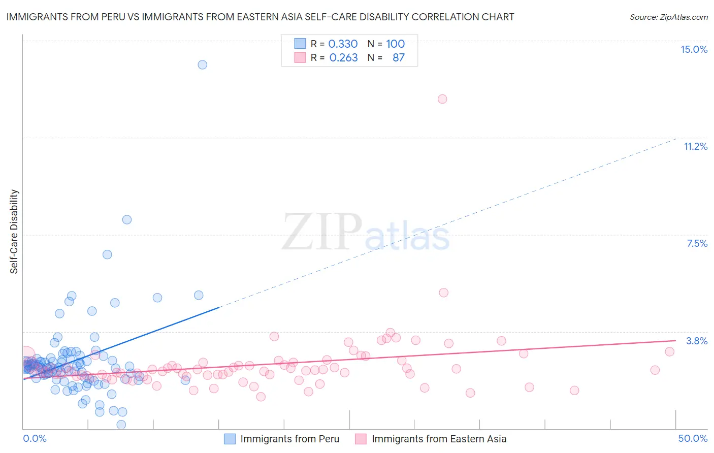 Immigrants from Peru vs Immigrants from Eastern Asia Self-Care Disability