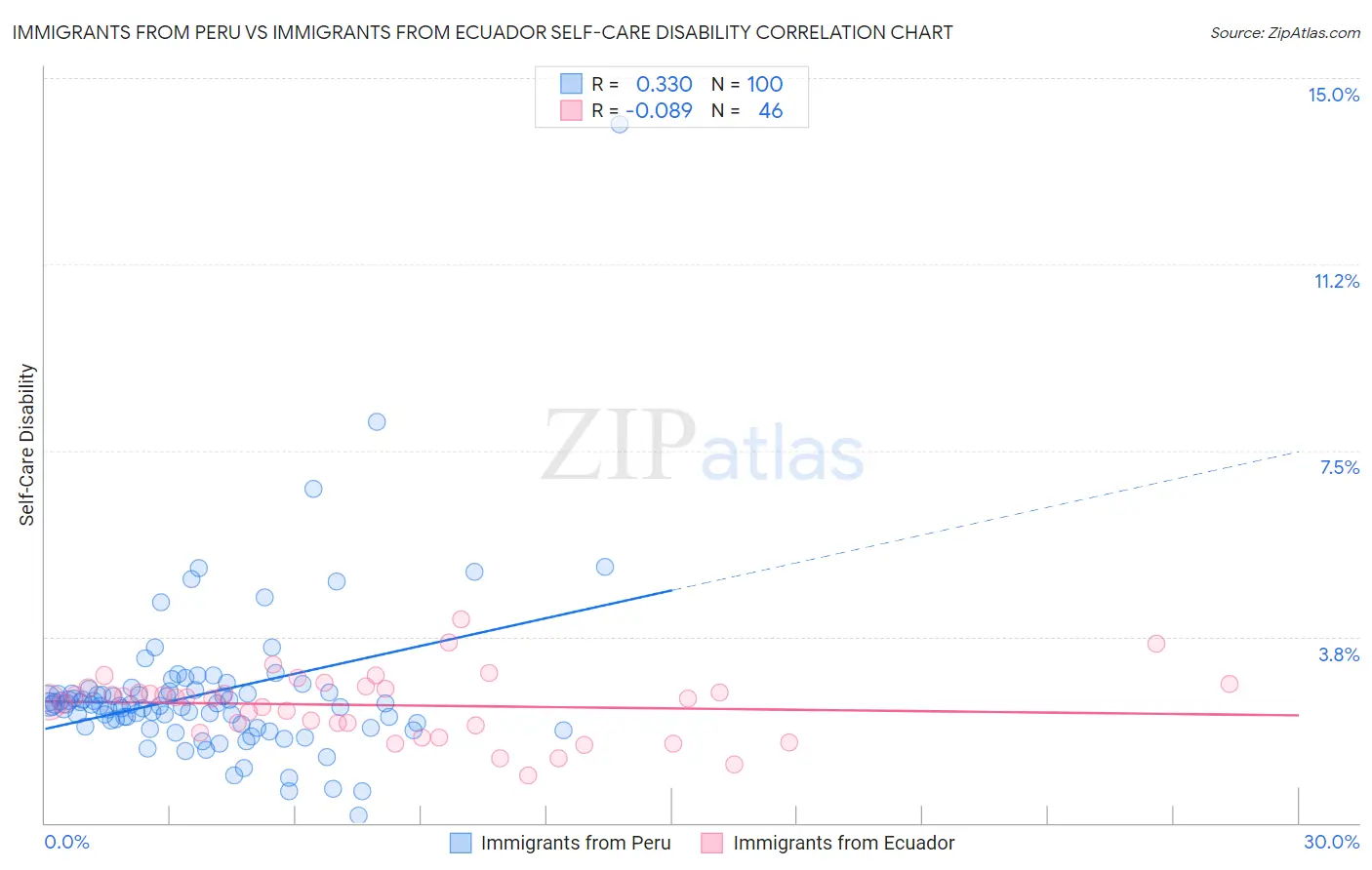 Immigrants from Peru vs Immigrants from Ecuador Self-Care Disability