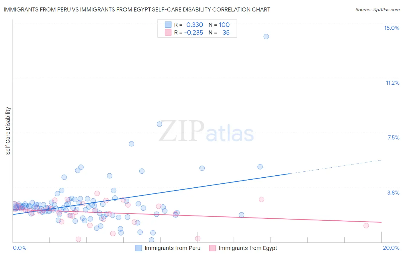 Immigrants from Peru vs Immigrants from Egypt Self-Care Disability