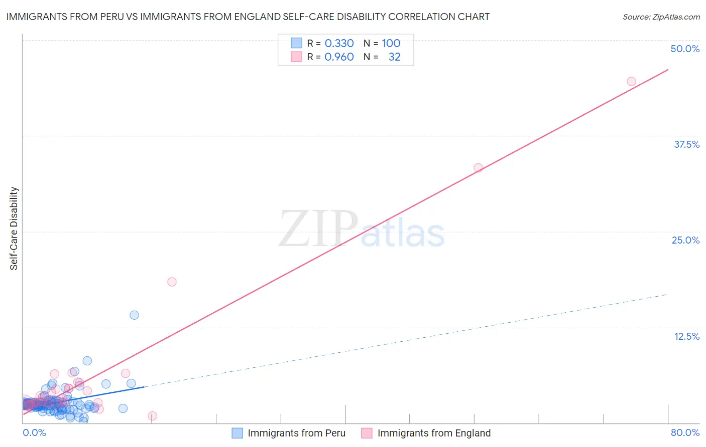 Immigrants from Peru vs Immigrants from England Self-Care Disability
