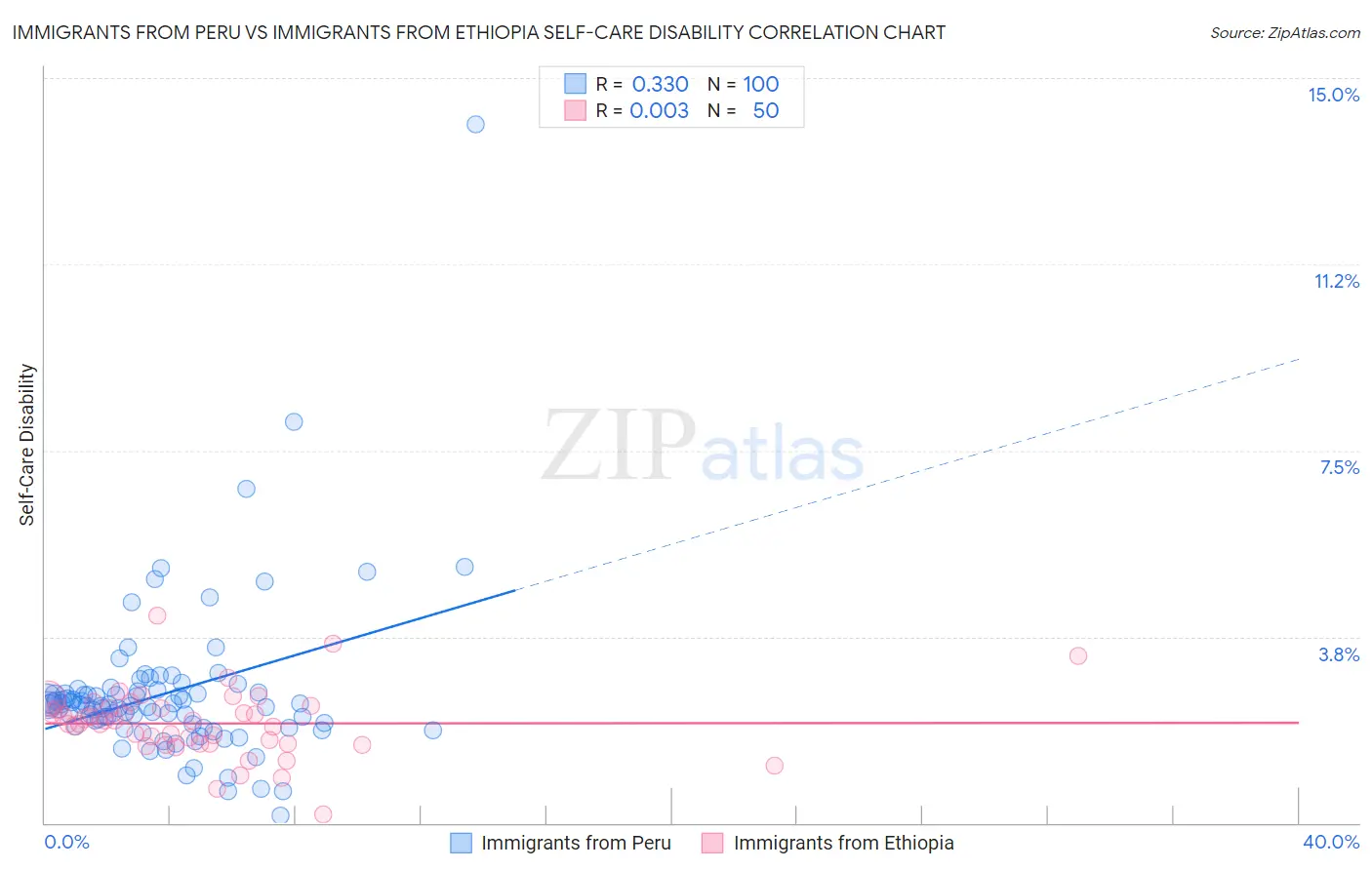 Immigrants from Peru vs Immigrants from Ethiopia Self-Care Disability