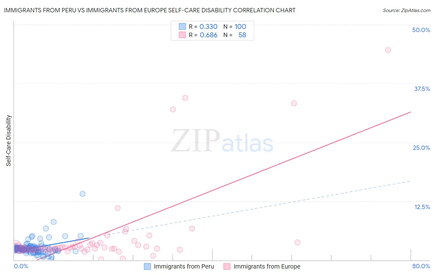 Immigrants from Peru vs Immigrants from Europe Self-Care Disability