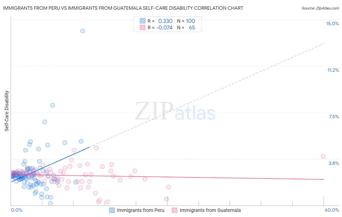 Immigrants from Peru vs Immigrants from Guatemala Self-Care Disability