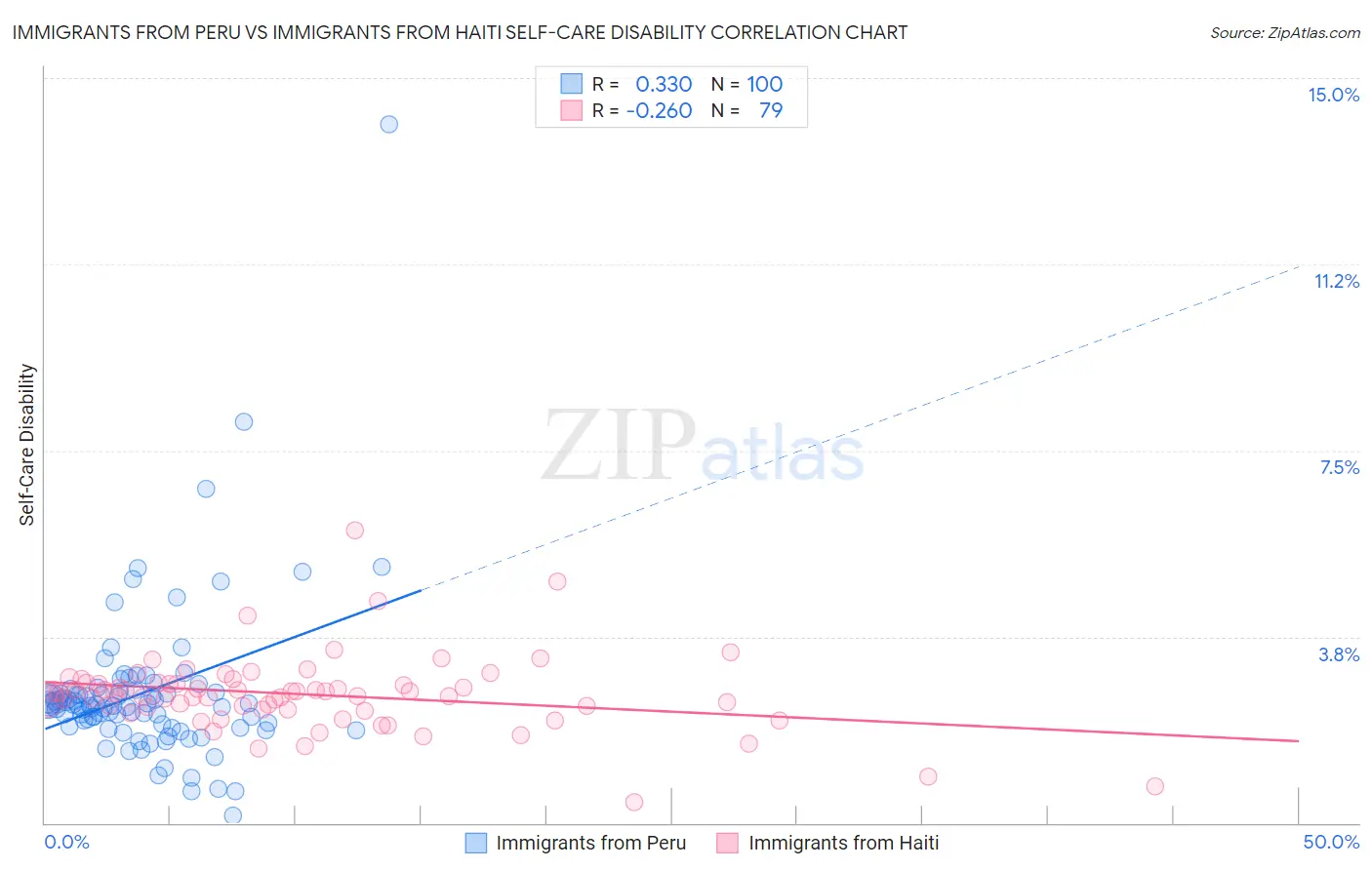 Immigrants from Peru vs Immigrants from Haiti Self-Care Disability