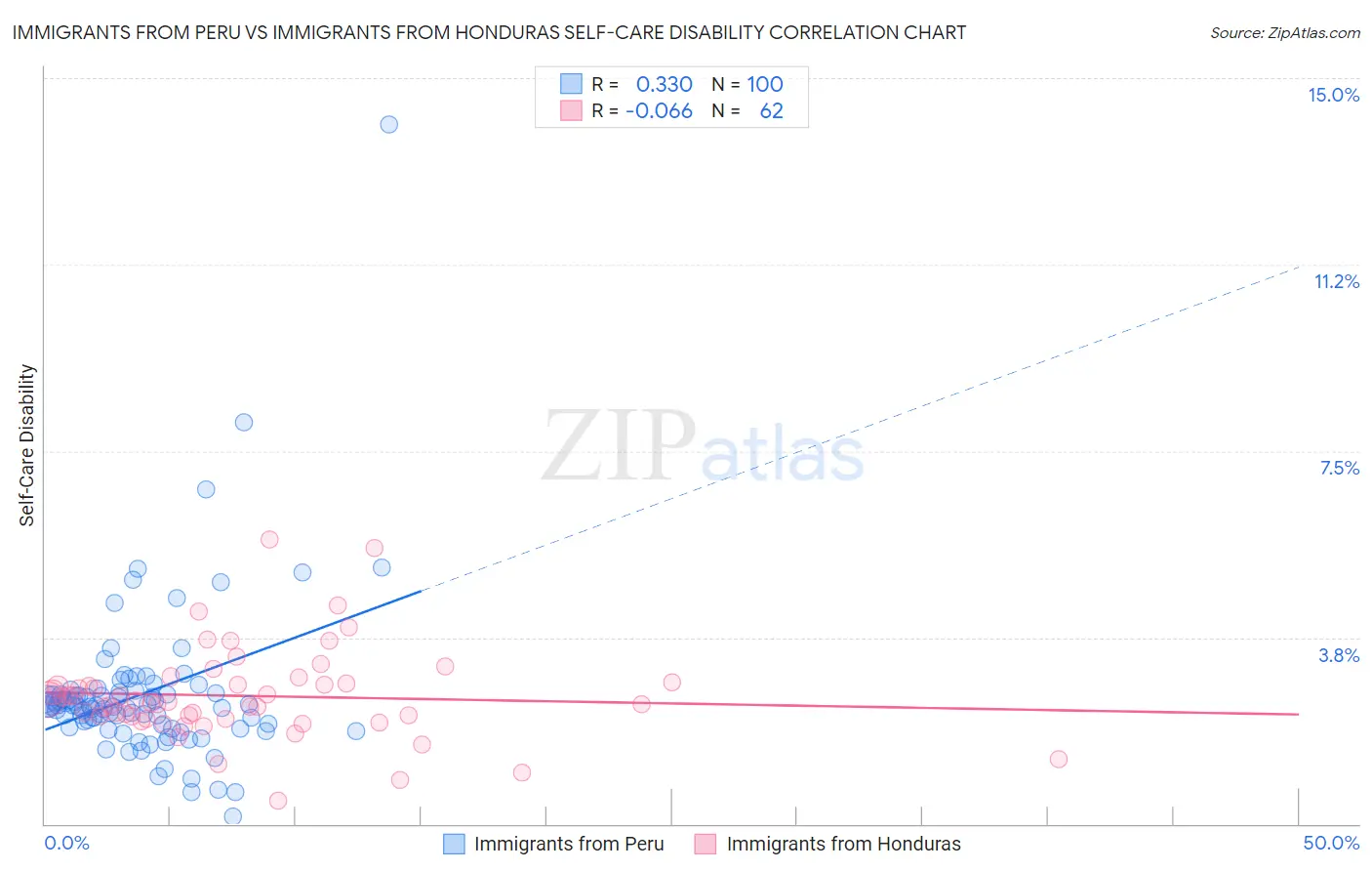 Immigrants from Peru vs Immigrants from Honduras Self-Care Disability