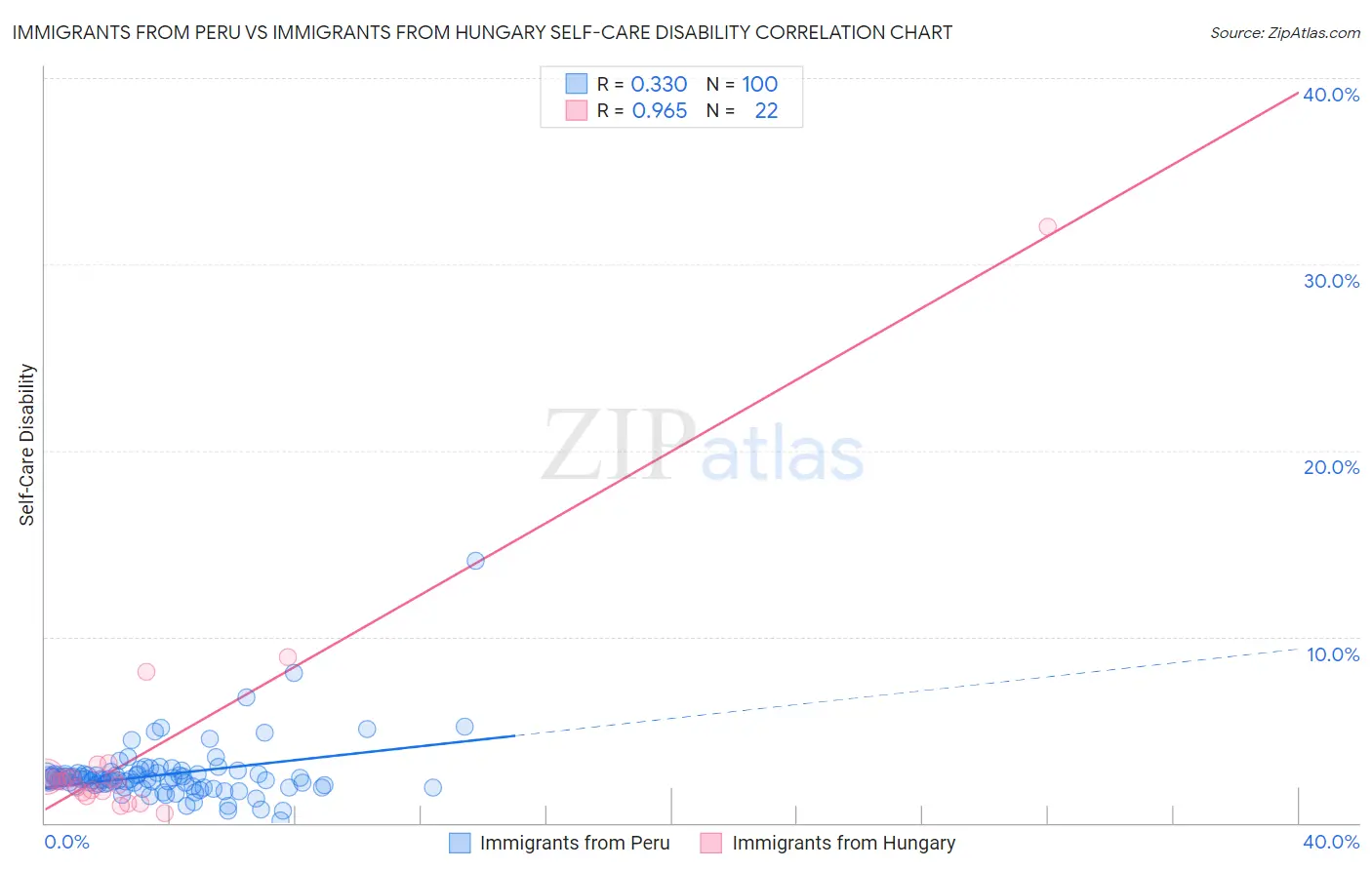 Immigrants from Peru vs Immigrants from Hungary Self-Care Disability
