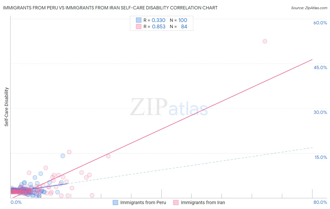 Immigrants from Peru vs Immigrants from Iran Self-Care Disability