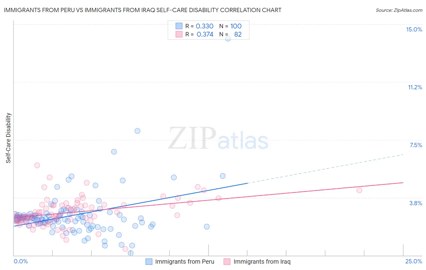 Immigrants from Peru vs Immigrants from Iraq Self-Care Disability