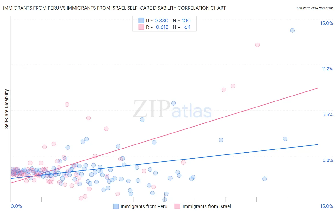 Immigrants from Peru vs Immigrants from Israel Self-Care Disability