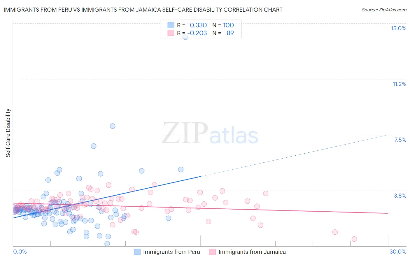 Immigrants from Peru vs Immigrants from Jamaica Self-Care Disability