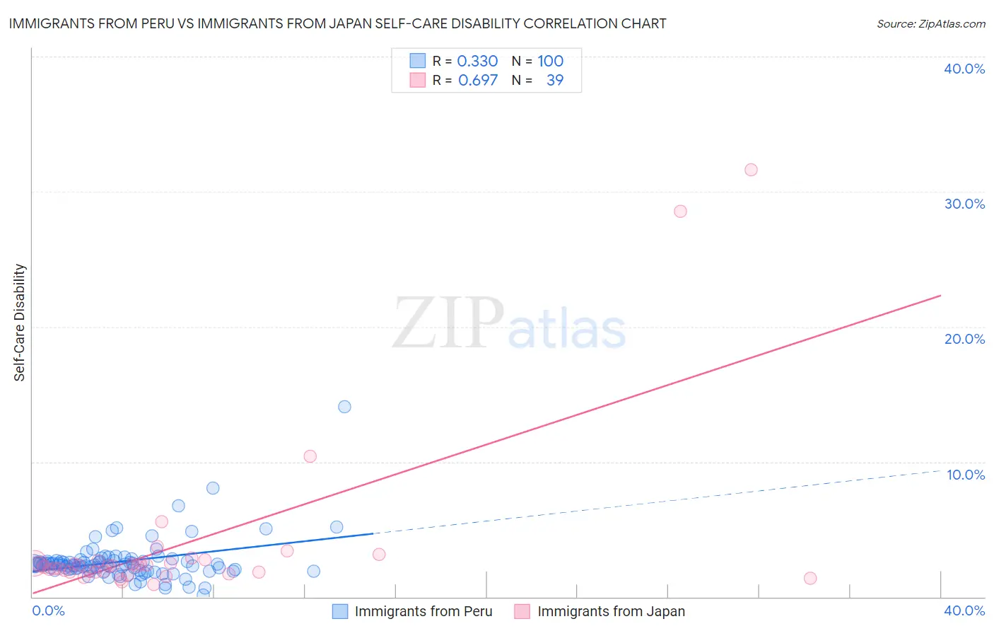 Immigrants from Peru vs Immigrants from Japan Self-Care Disability