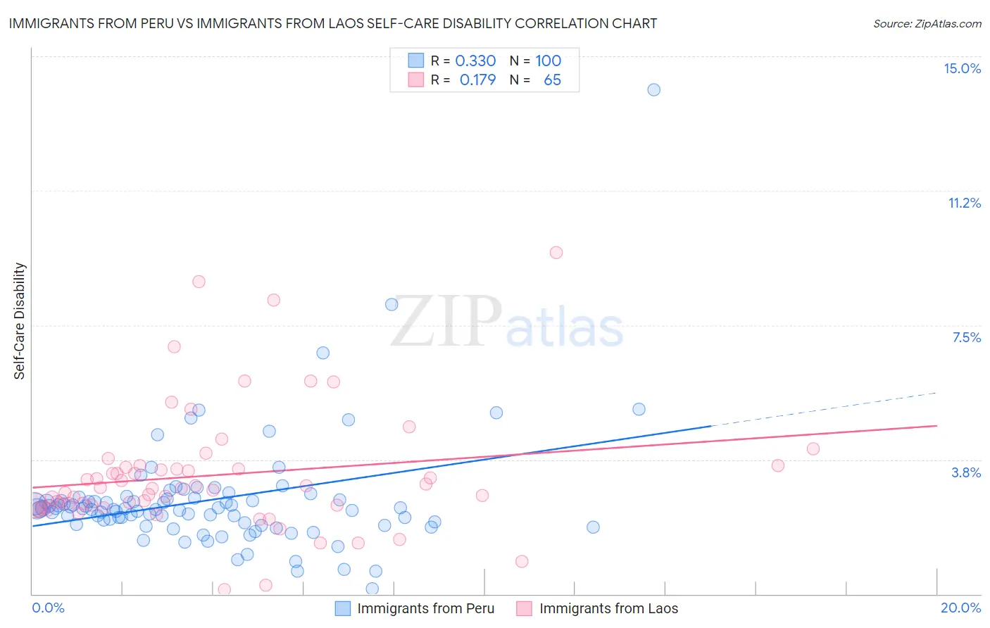 Immigrants from Peru vs Immigrants from Laos Self-Care Disability