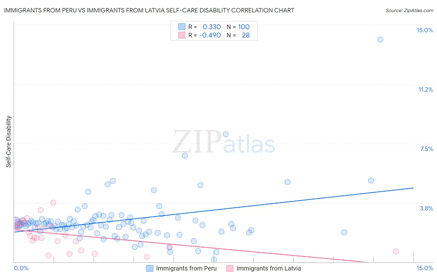 Immigrants from Peru vs Immigrants from Latvia Self-Care Disability