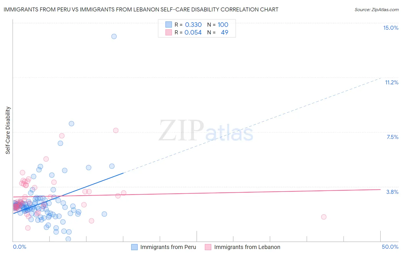 Immigrants from Peru vs Immigrants from Lebanon Self-Care Disability