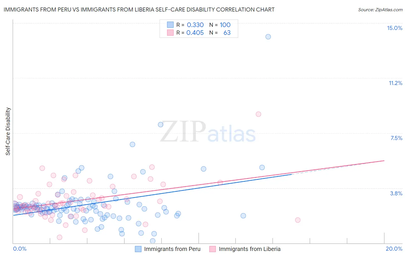 Immigrants from Peru vs Immigrants from Liberia Self-Care Disability