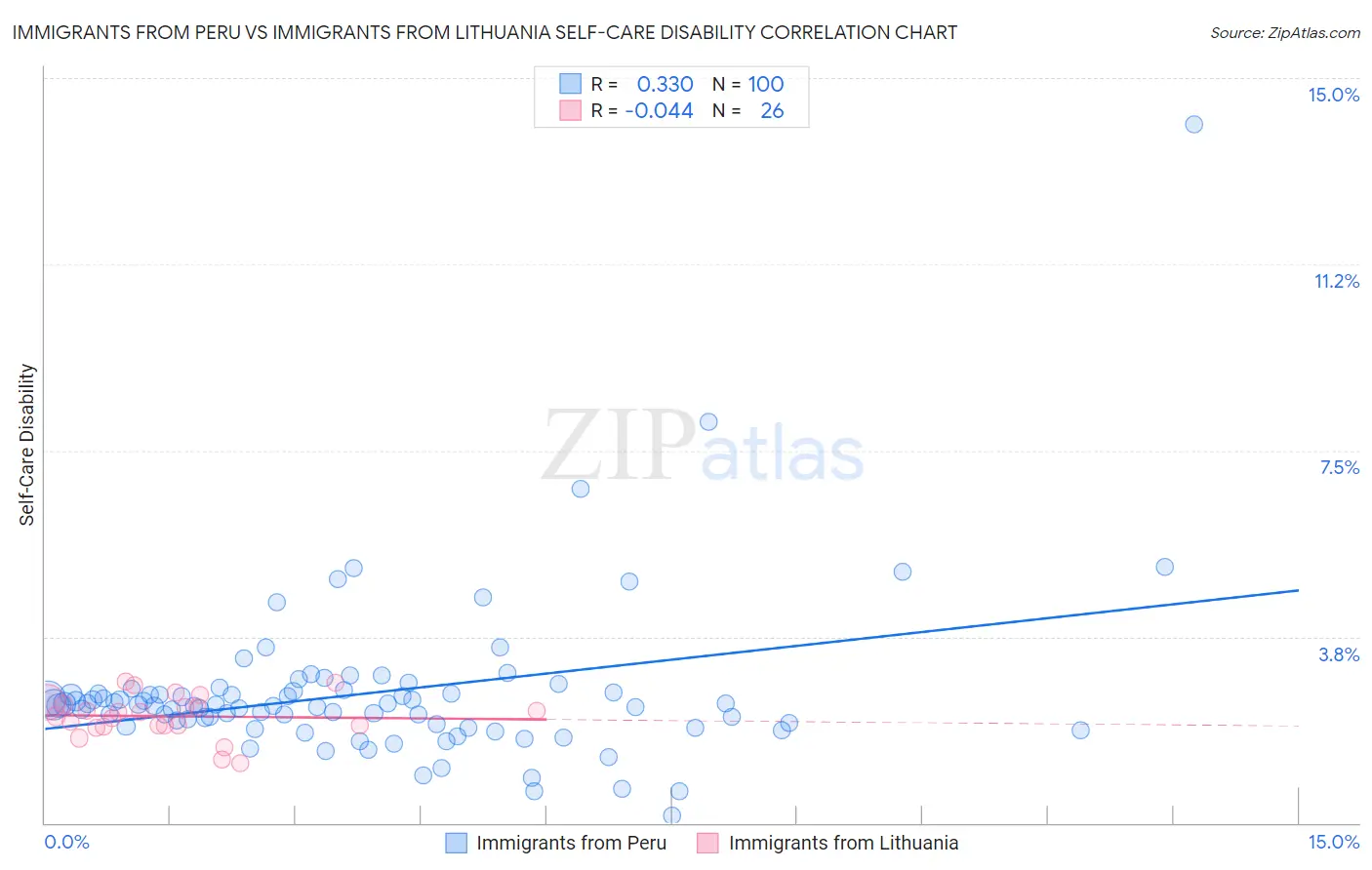 Immigrants from Peru vs Immigrants from Lithuania Self-Care Disability