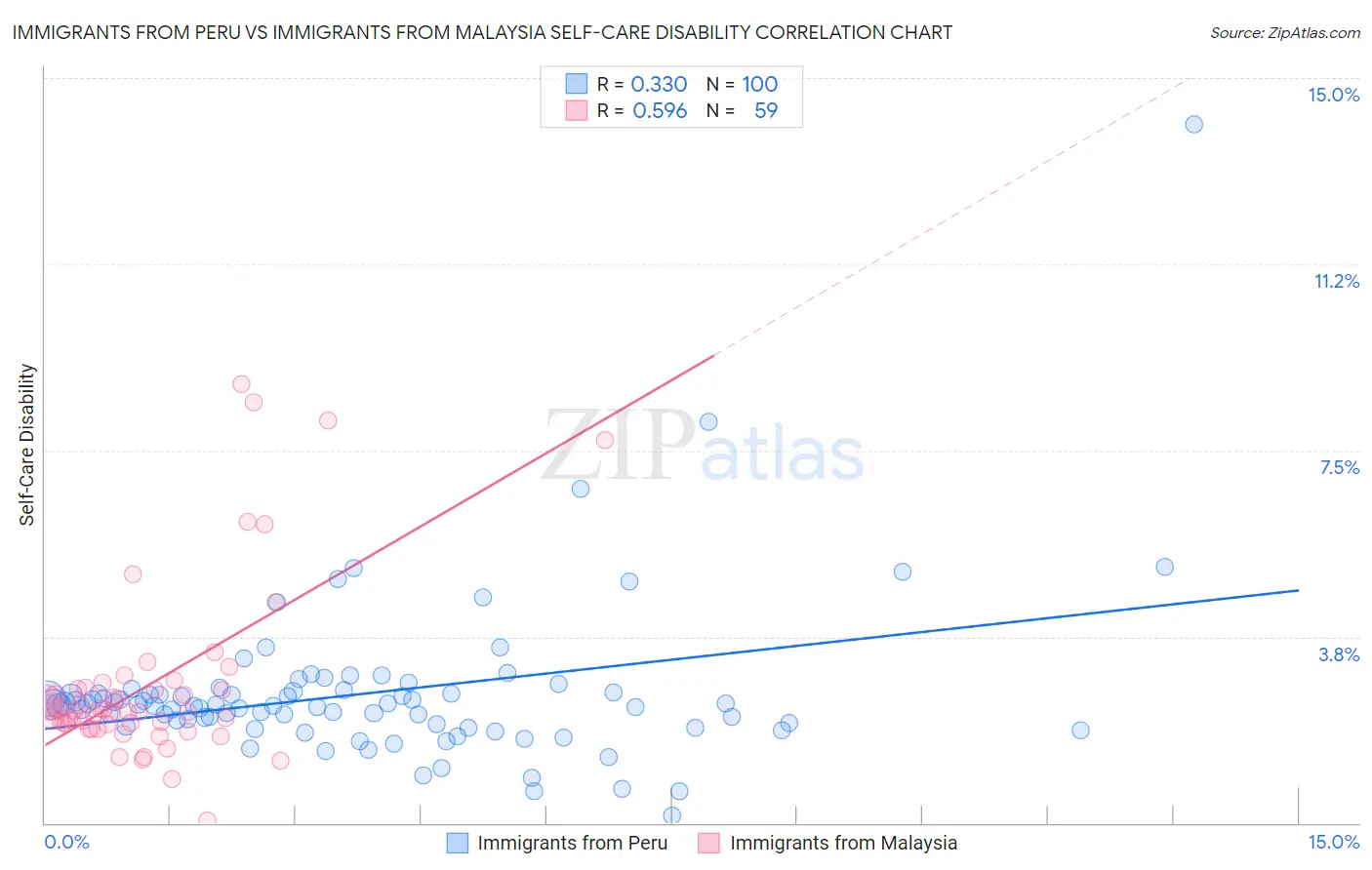 Immigrants from Peru vs Immigrants from Malaysia Self-Care Disability