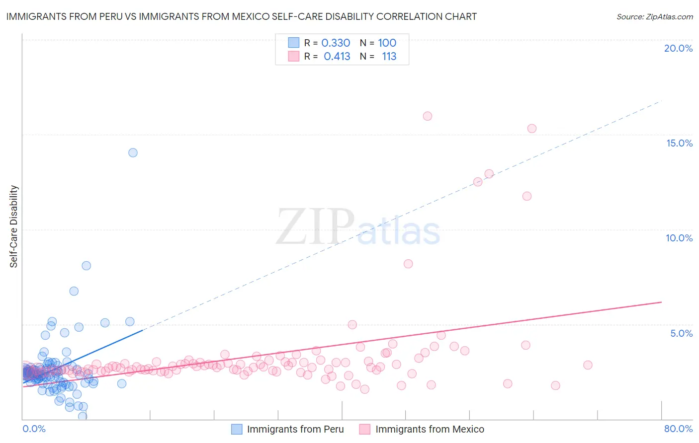 Immigrants from Peru vs Immigrants from Mexico Self-Care Disability