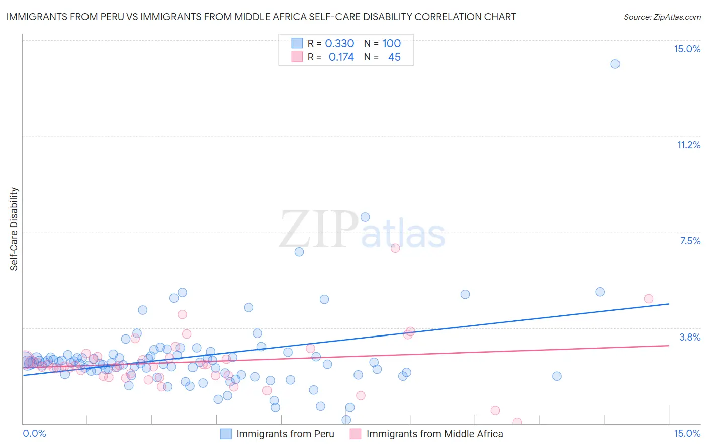 Immigrants from Peru vs Immigrants from Middle Africa Self-Care Disability