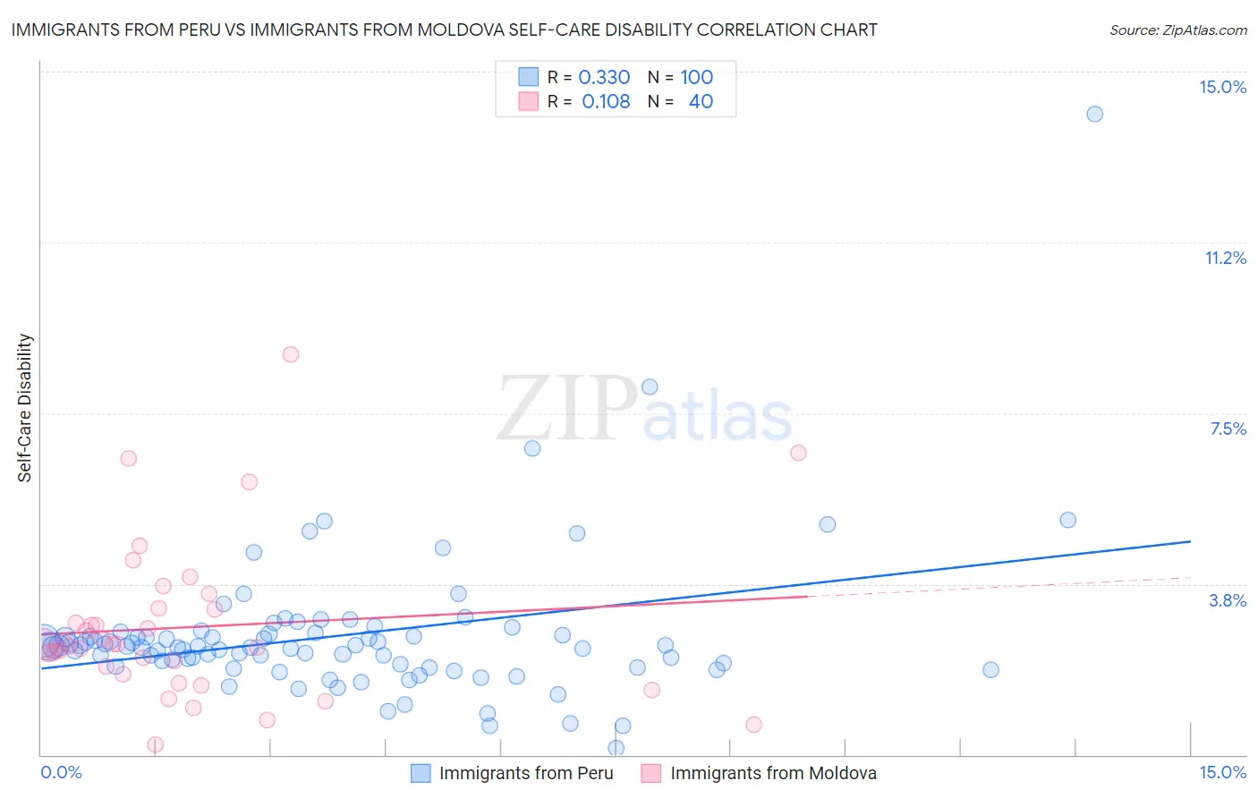 Immigrants from Peru vs Immigrants from Moldova Self-Care Disability