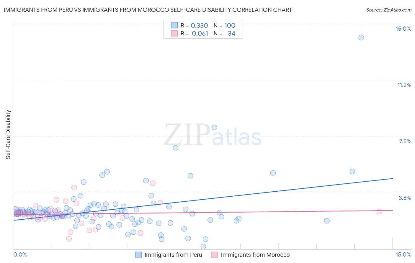 Immigrants from Peru vs Immigrants from Morocco Self-Care Disability