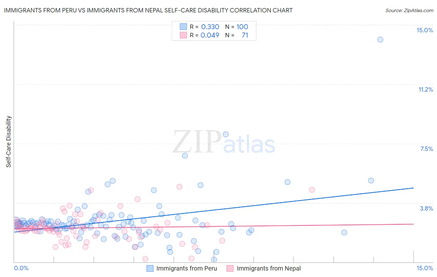 Immigrants from Peru vs Immigrants from Nepal Self-Care Disability