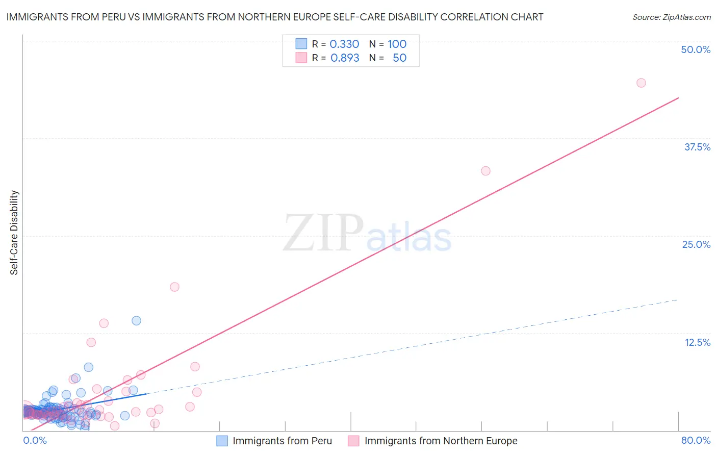 Immigrants from Peru vs Immigrants from Northern Europe Self-Care Disability