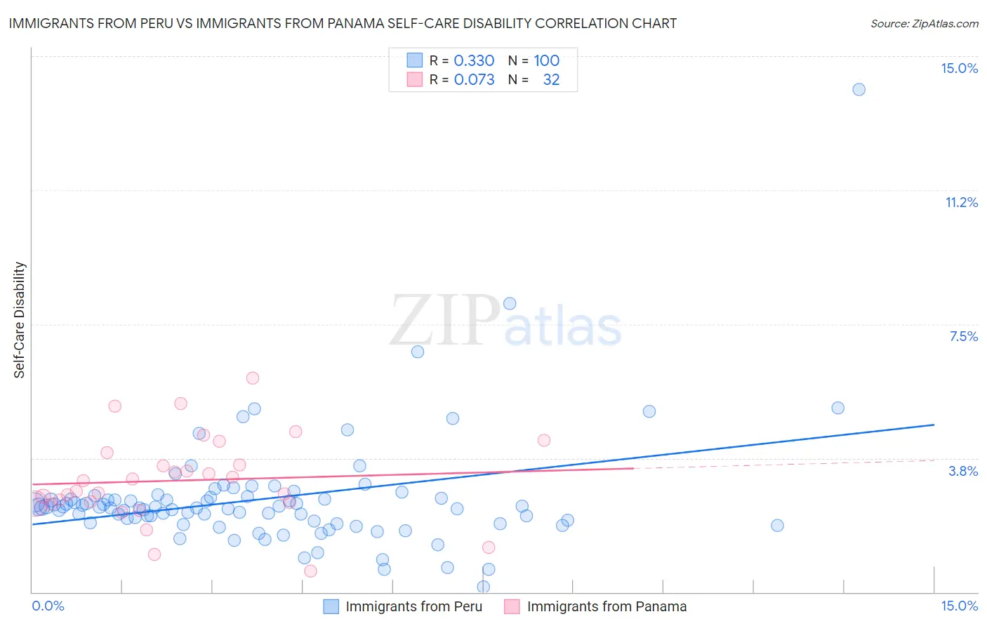 Immigrants from Peru vs Immigrants from Panama Self-Care Disability