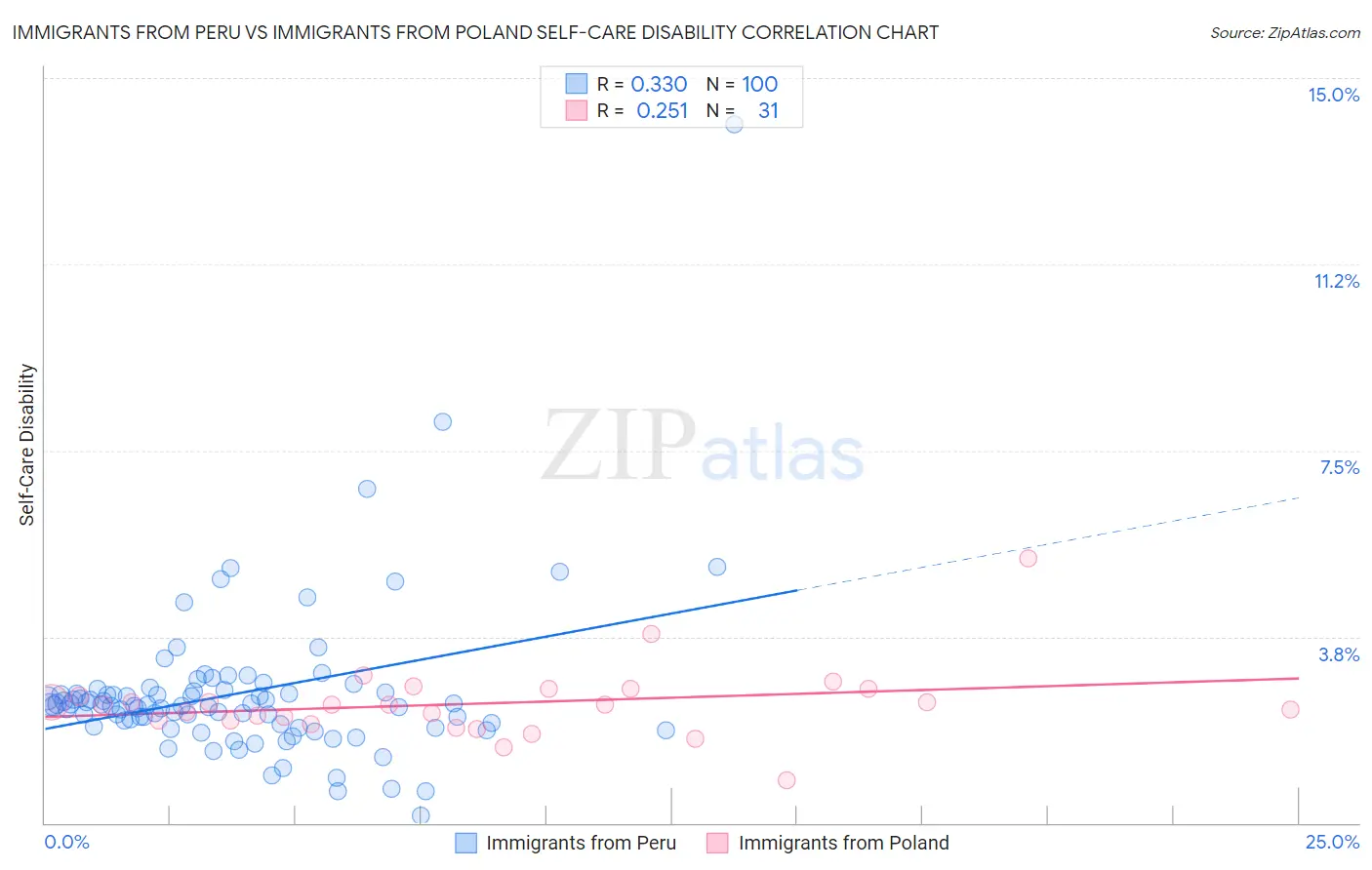 Immigrants from Peru vs Immigrants from Poland Self-Care Disability