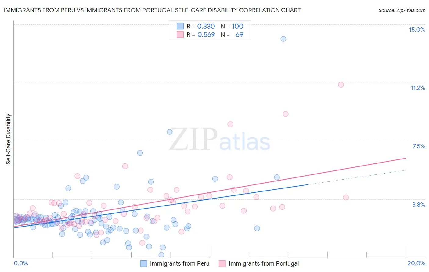 Immigrants from Peru vs Immigrants from Portugal Self-Care Disability