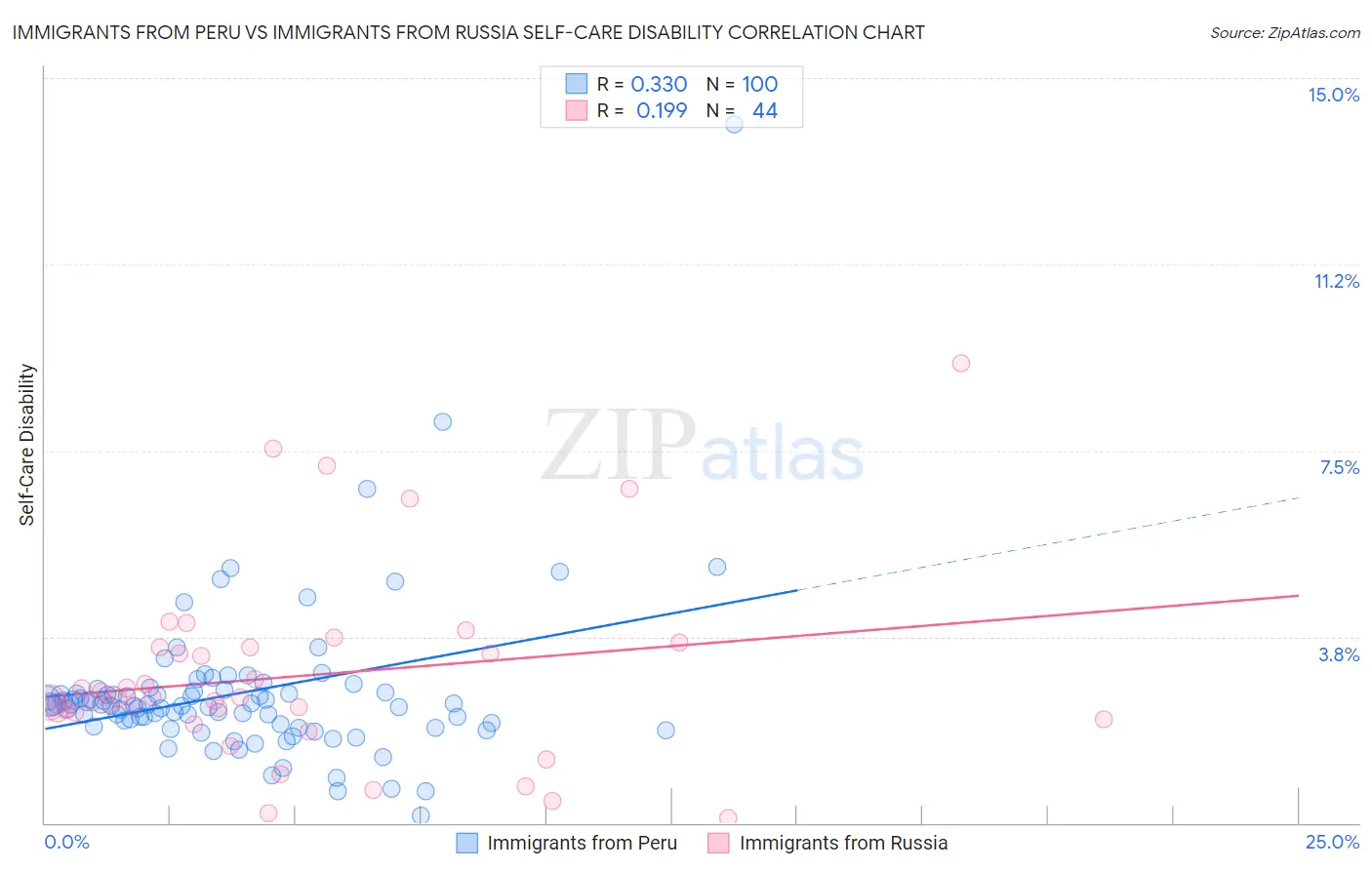 Immigrants from Peru vs Immigrants from Russia Self-Care Disability