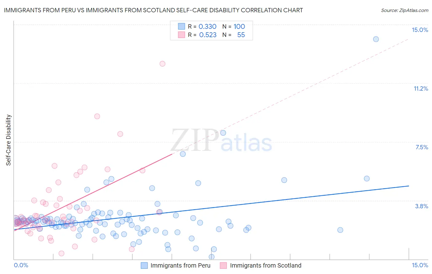 Immigrants from Peru vs Immigrants from Scotland Self-Care Disability