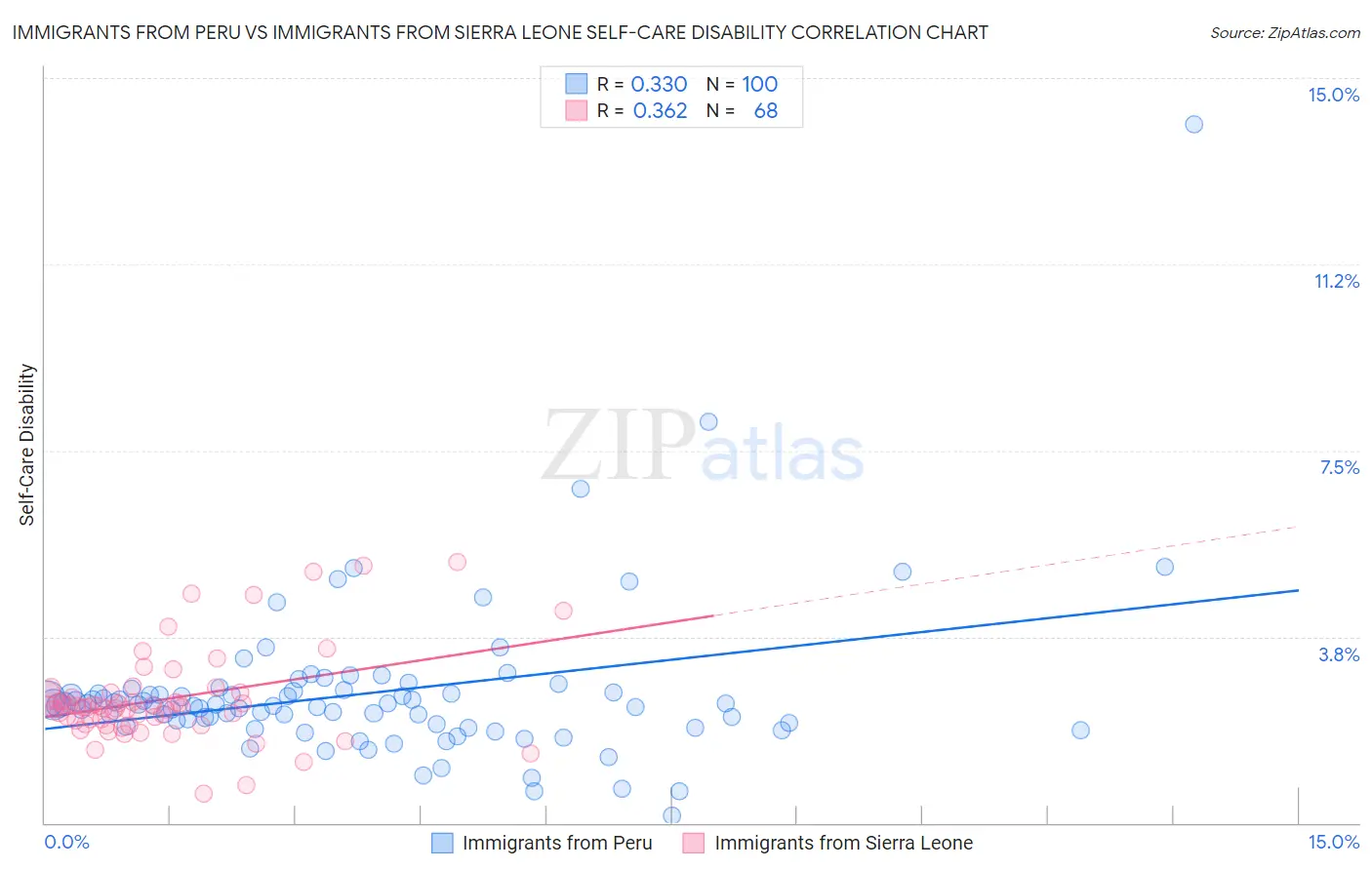 Immigrants from Peru vs Immigrants from Sierra Leone Self-Care Disability