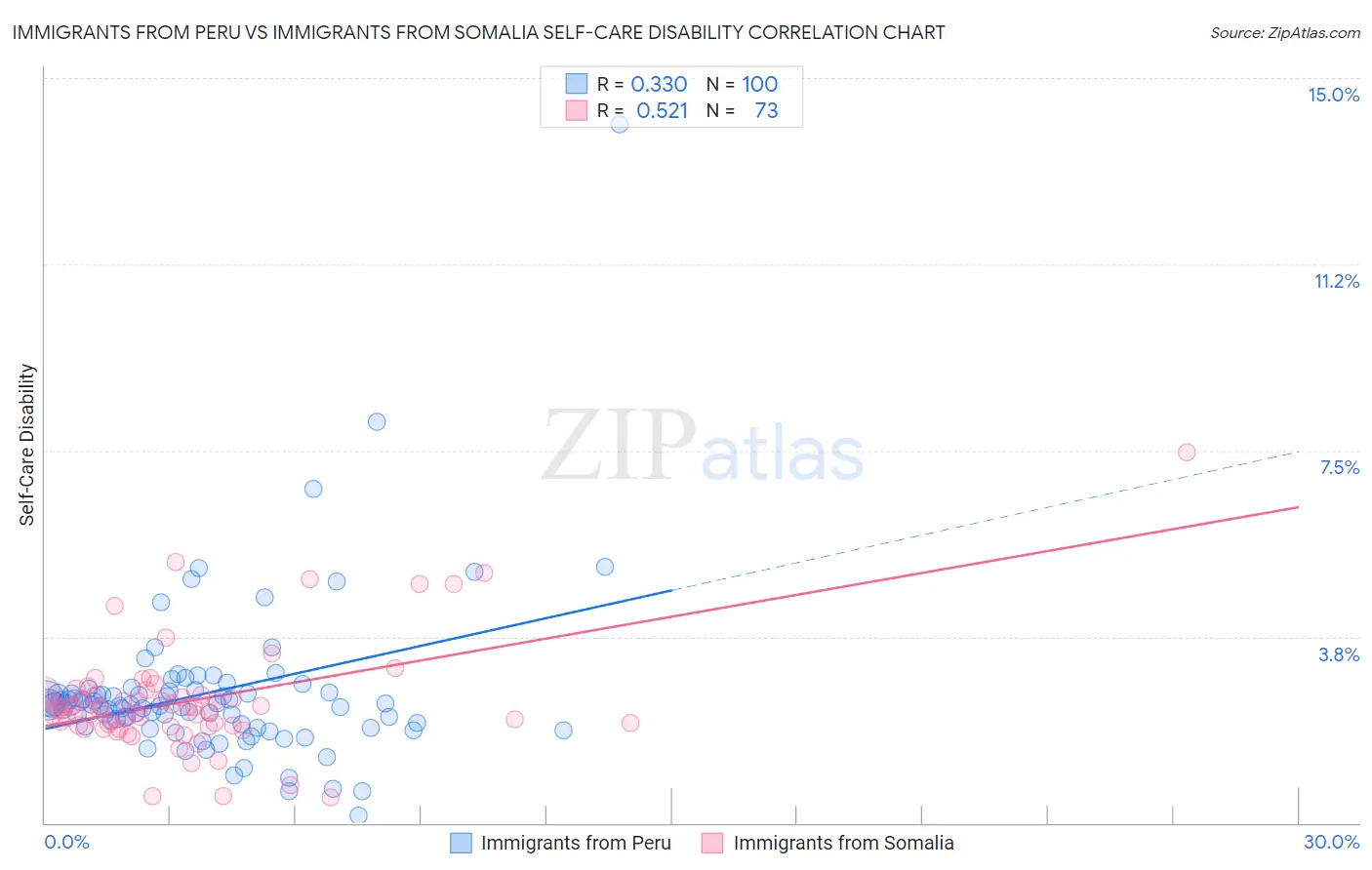Immigrants from Peru vs Immigrants from Somalia Self-Care Disability