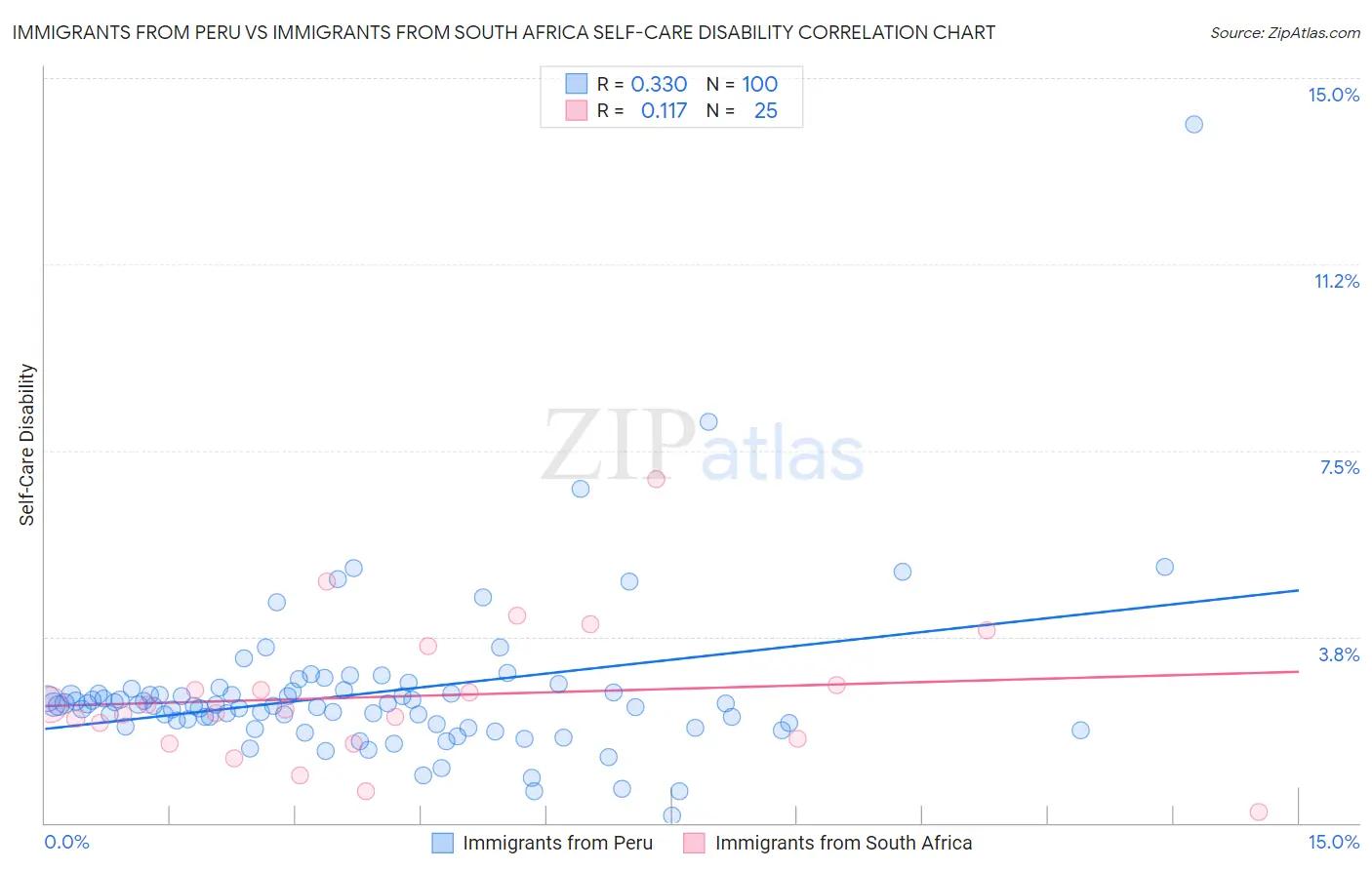 Immigrants from Peru vs Immigrants from South Africa Self-Care Disability