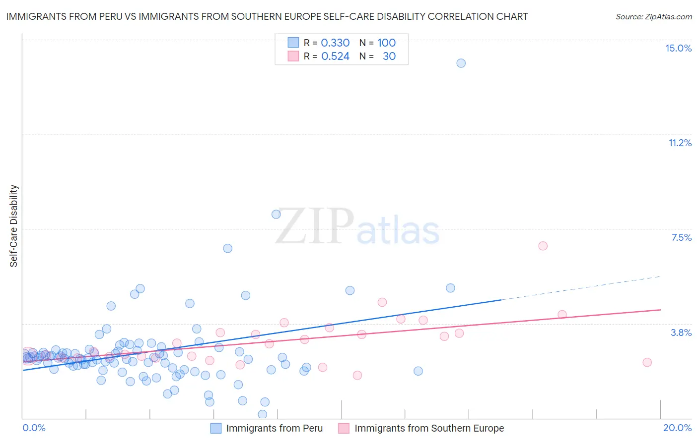 Immigrants from Peru vs Immigrants from Southern Europe Self-Care Disability