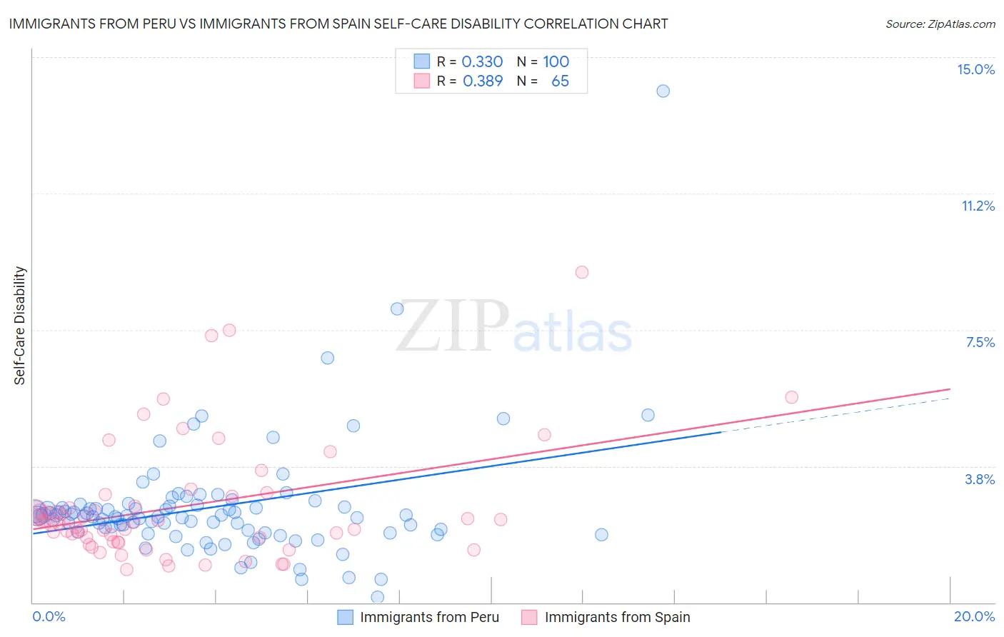 Immigrants from Peru vs Immigrants from Spain Self-Care Disability