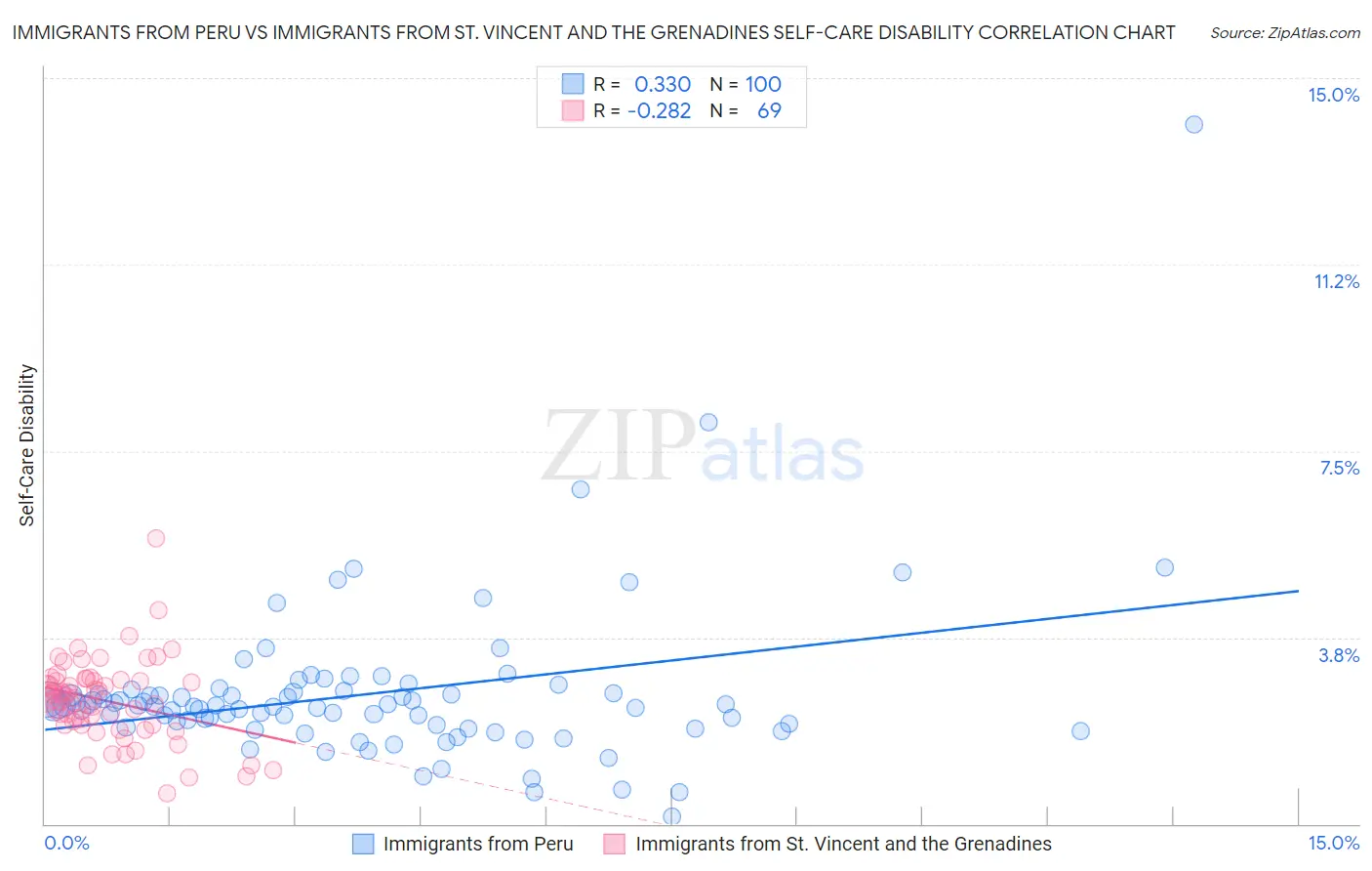 Immigrants from Peru vs Immigrants from St. Vincent and the Grenadines Self-Care Disability