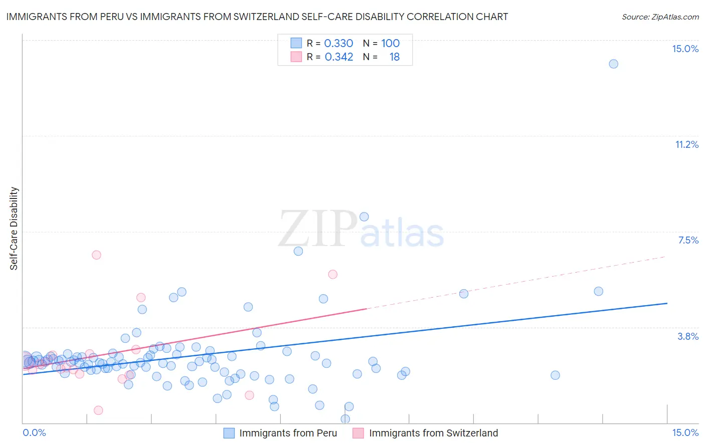 Immigrants from Peru vs Immigrants from Switzerland Self-Care Disability