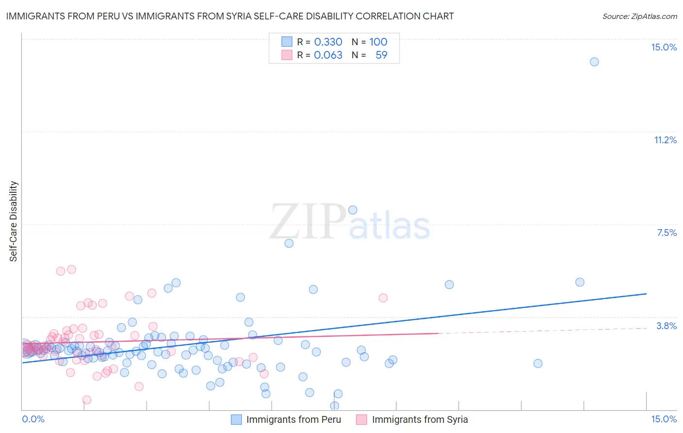 Immigrants from Peru vs Immigrants from Syria Self-Care Disability
