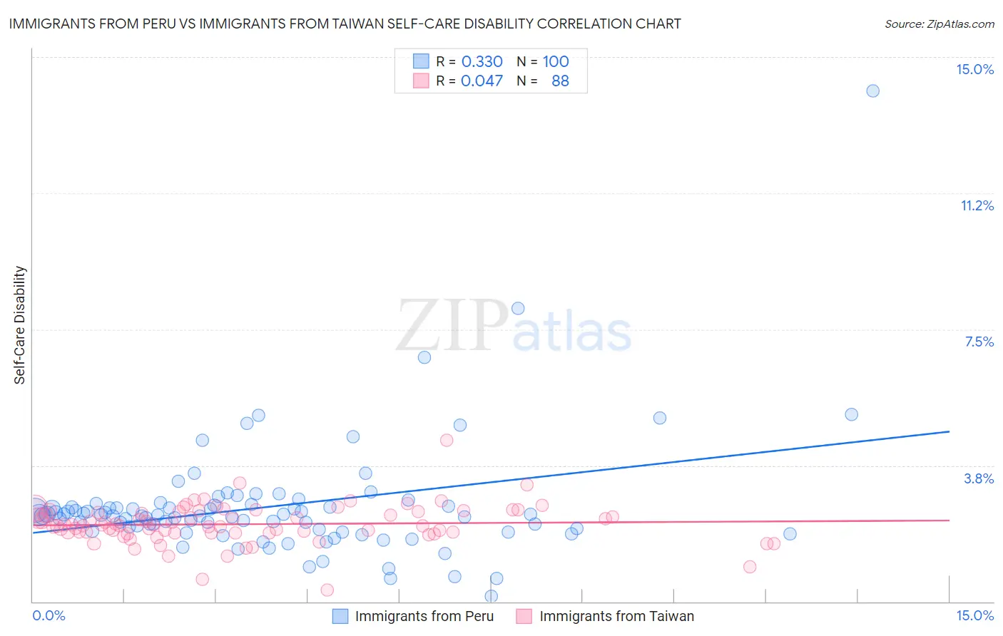 Immigrants from Peru vs Immigrants from Taiwan Self-Care Disability