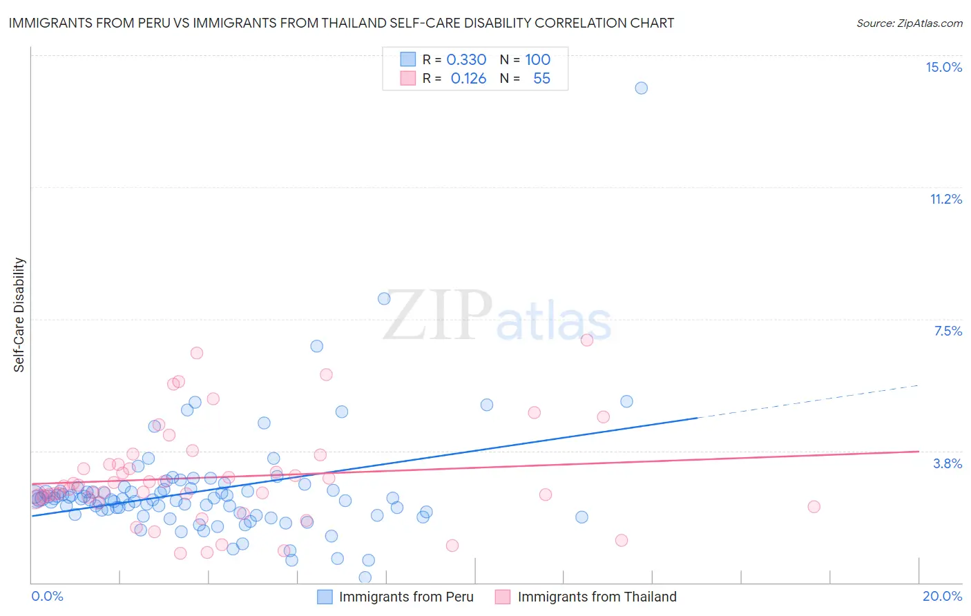 Immigrants from Peru vs Immigrants from Thailand Self-Care Disability