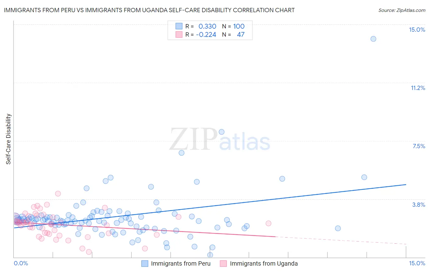 Immigrants from Peru vs Immigrants from Uganda Self-Care Disability